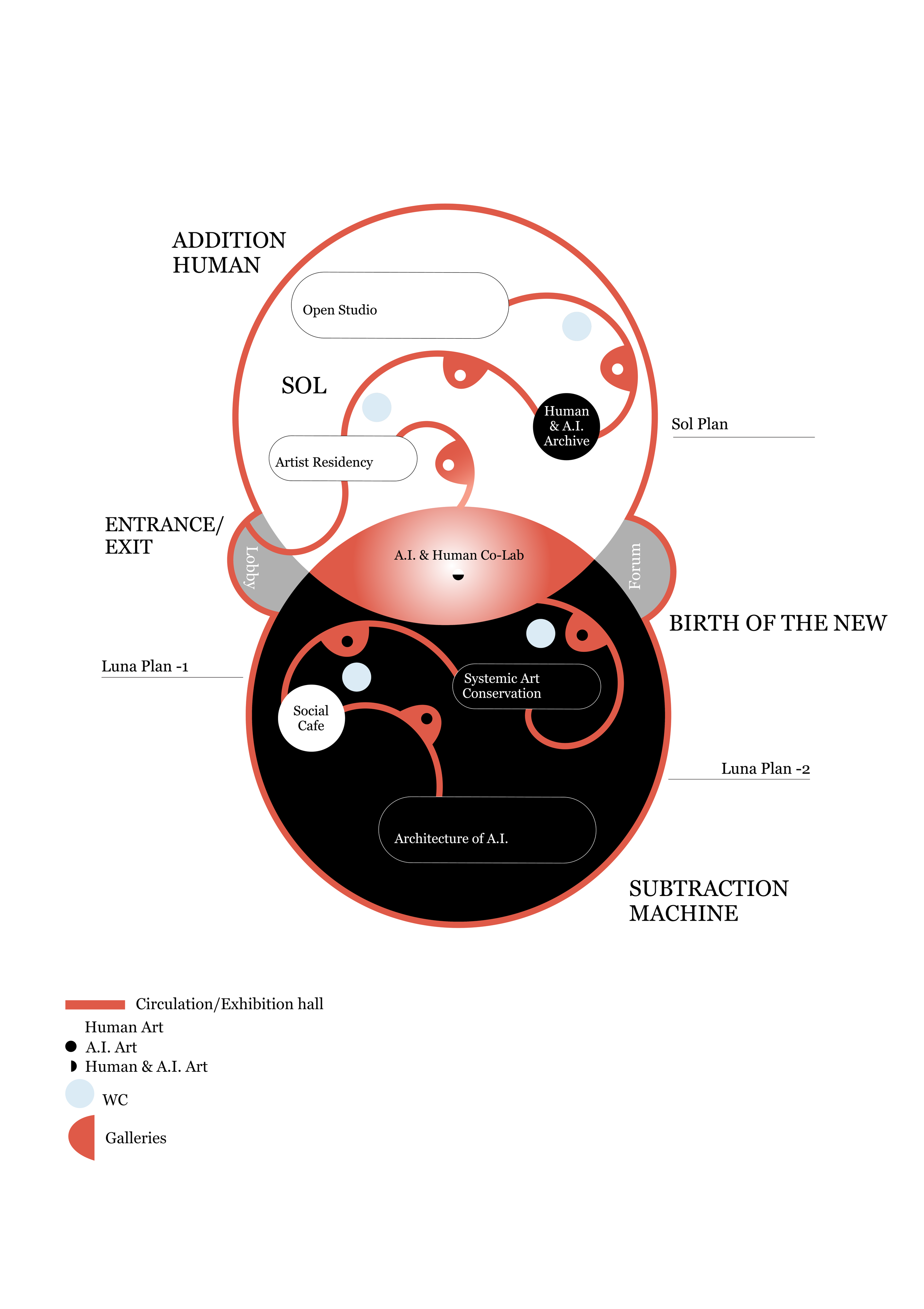 Addition above — the human. Subtraction below — the machine. The product of them — the birth of the new.